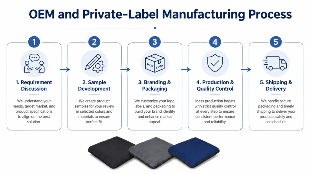 Five-step AJ Air Cushion OEM and private-label manufacturing process from requirements to delivery.